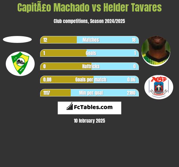 CapitÃ£o Machado vs Helder Tavares h2h player stats