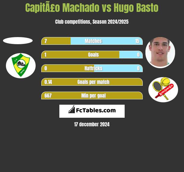 CapitÃ£o Machado vs Hugo Basto h2h player stats