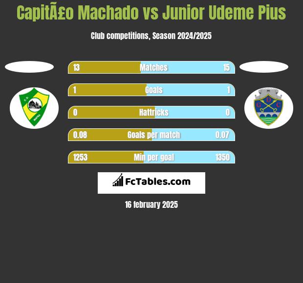 CapitÃ£o Machado vs Junior Udeme Pius h2h player stats