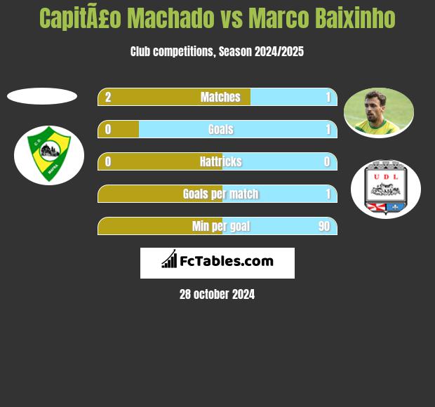 CapitÃ£o Machado vs Marco Baixinho h2h player stats