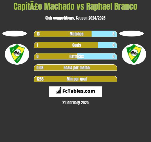 CapitÃ£o Machado vs Raphael Branco h2h player stats