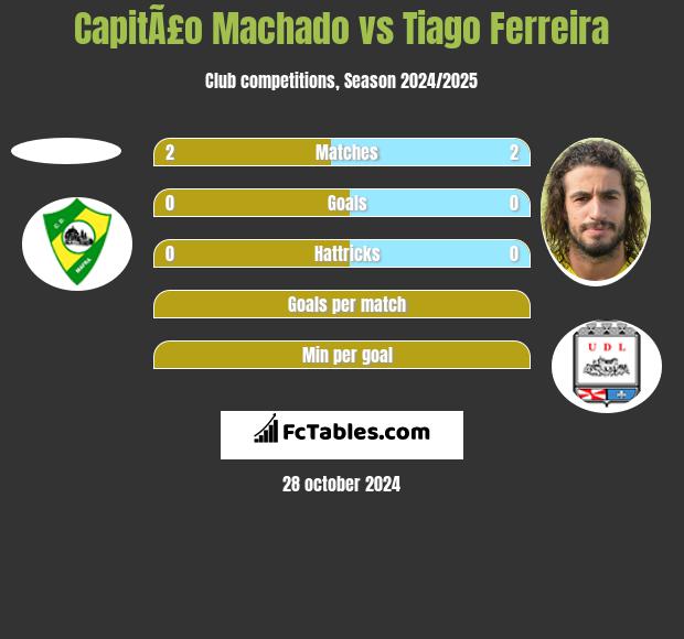 CapitÃ£o Machado vs Tiago Ferreira h2h player stats