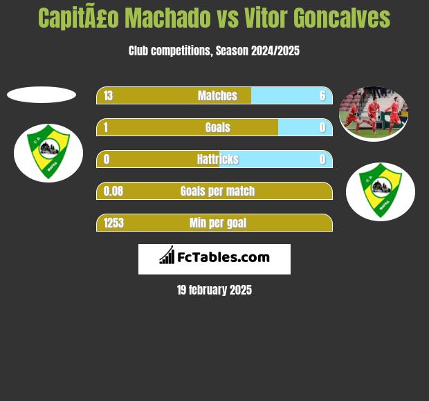 CapitÃ£o Machado vs Vitor Goncalves h2h player stats