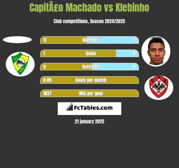 CapitÃ£o Machado vs Klebinho h2h player stats