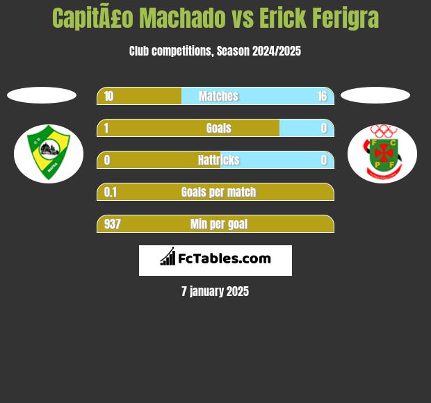 CapitÃ£o Machado vs Erick Ferigra h2h player stats