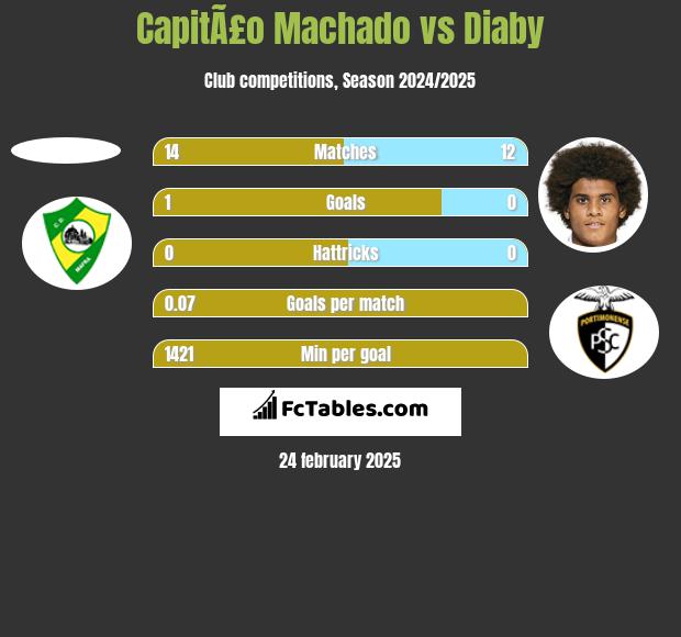 CapitÃ£o Machado vs Diaby h2h player stats