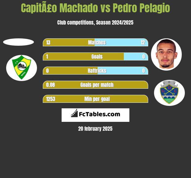 CapitÃ£o Machado vs Pedro Pelagio h2h player stats