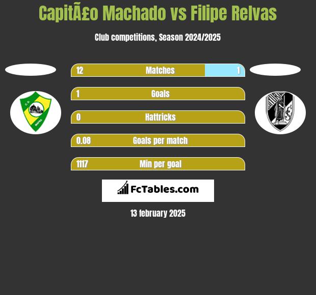 CapitÃ£o Machado vs Filipe Relvas h2h player stats