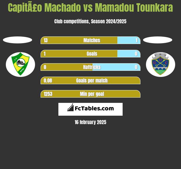 CapitÃ£o Machado vs Mamadou Tounkara h2h player stats