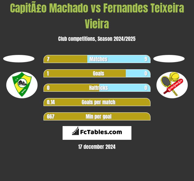 CapitÃ£o Machado vs Fernandes Teixeira Vieira h2h player stats