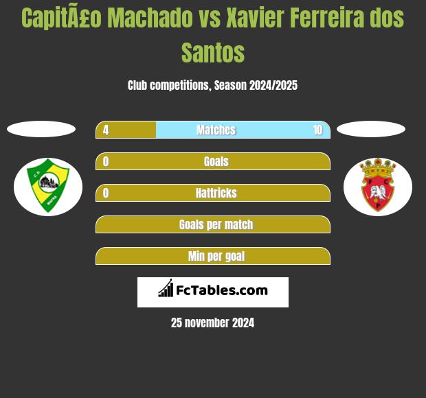 CapitÃ£o Machado vs Xavier Ferreira dos Santos h2h player stats