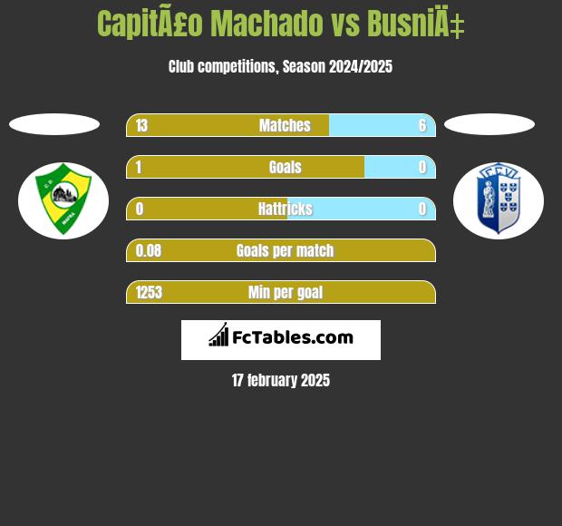 CapitÃ£o Machado vs BusniÄ‡ h2h player stats