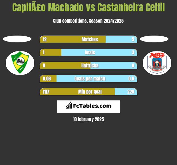 CapitÃ£o Machado vs Castanheira Ceitil h2h player stats