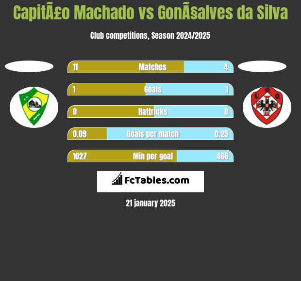 CapitÃ£o Machado vs GonÃ§alves da Silva h2h player stats