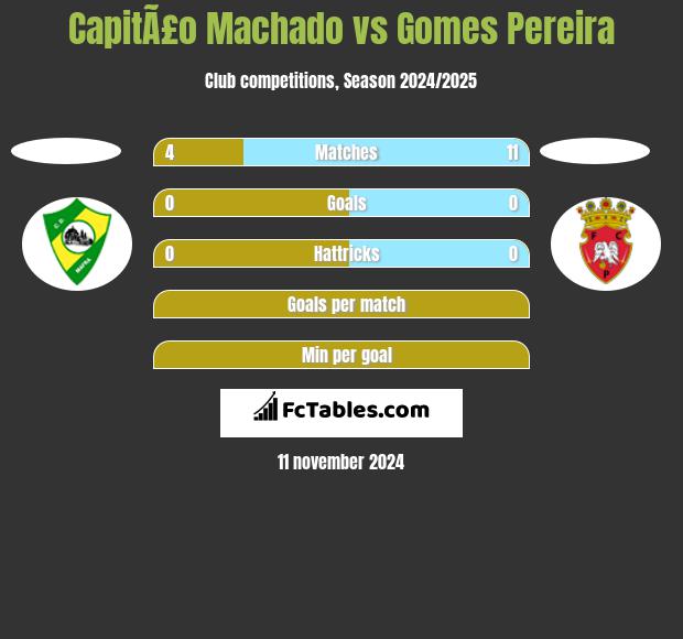 CapitÃ£o Machado vs Gomes Pereira h2h player stats