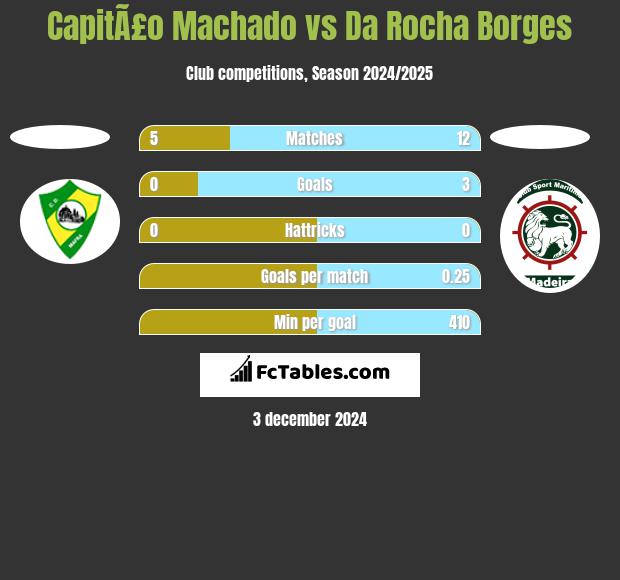 CapitÃ£o Machado vs Da Rocha Borges h2h player stats