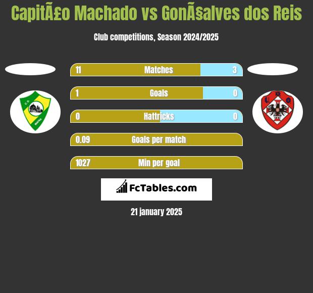 CapitÃ£o Machado vs GonÃ§alves dos Reis h2h player stats