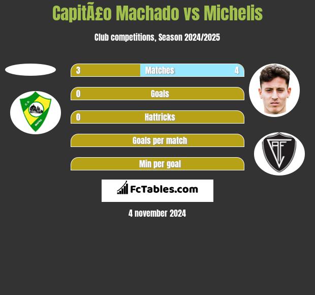 CapitÃ£o Machado vs Michelis h2h player stats