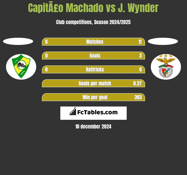 CapitÃ£o Machado vs J. Wynder h2h player stats