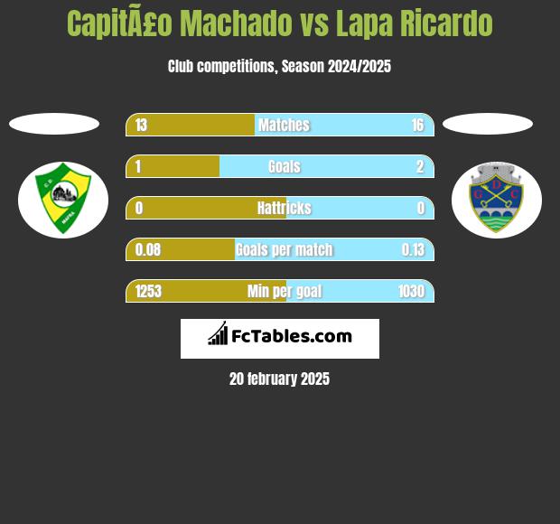 CapitÃ£o Machado vs Lapa Ricardo h2h player stats