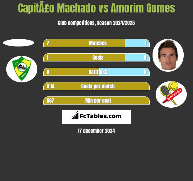 CapitÃ£o Machado vs Amorim Gomes h2h player stats