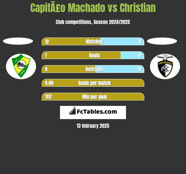 CapitÃ£o Machado vs Christian h2h player stats