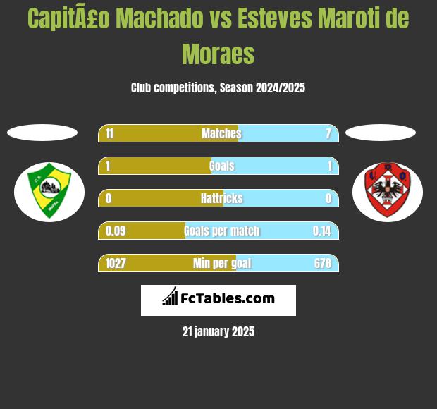 CapitÃ£o Machado vs Esteves Maroti de Moraes h2h player stats