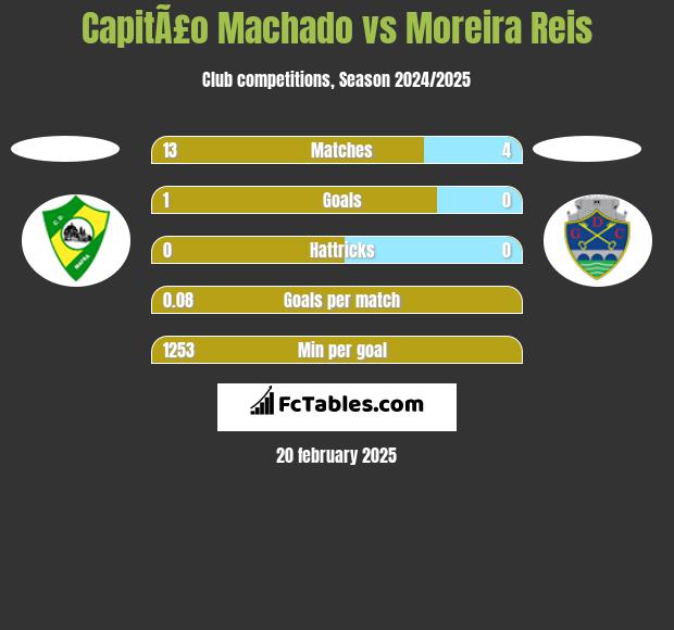 CapitÃ£o Machado vs Moreira Reis h2h player stats