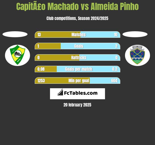 CapitÃ£o Machado vs Almeida Pinho h2h player stats