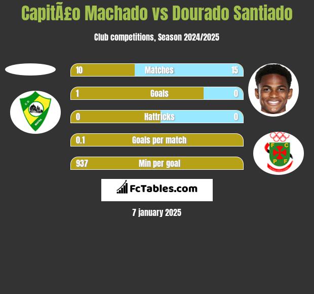 CapitÃ£o Machado vs Dourado Santiado h2h player stats