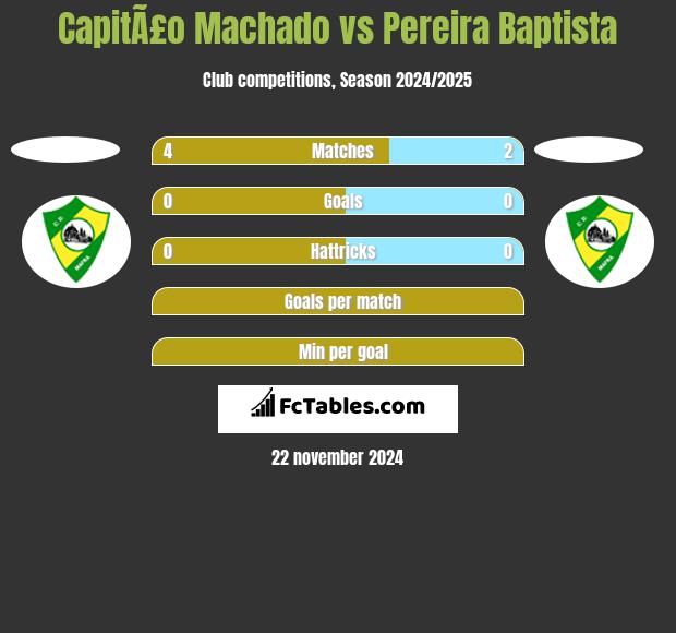 CapitÃ£o Machado vs Pereira Baptista h2h player stats