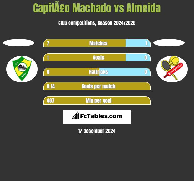 CapitÃ£o Machado vs Almeida h2h player stats