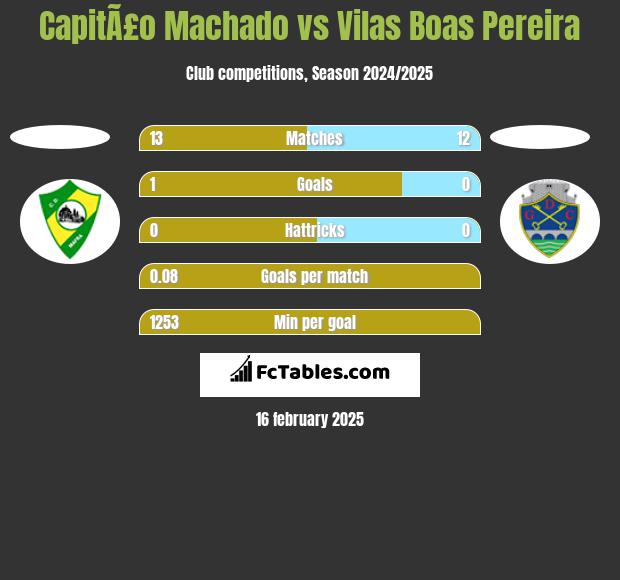 CapitÃ£o Machado vs Vilas Boas Pereira h2h player stats