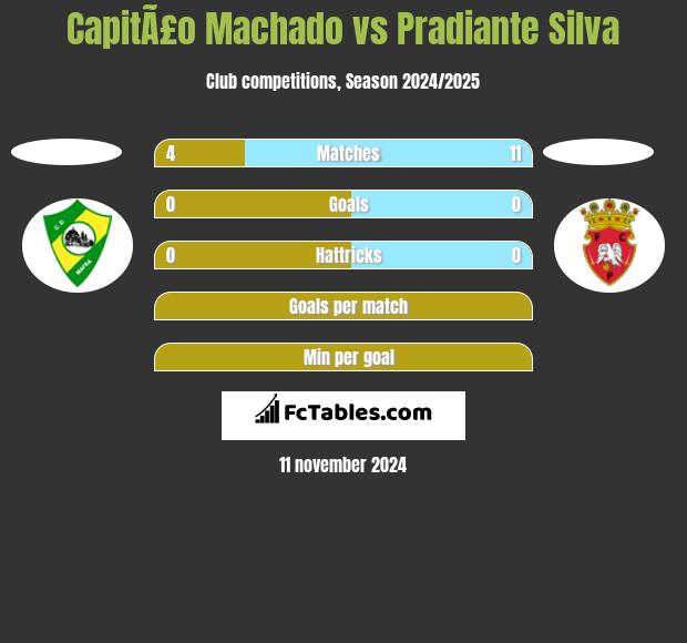 CapitÃ£o Machado vs Pradiante Silva h2h player stats