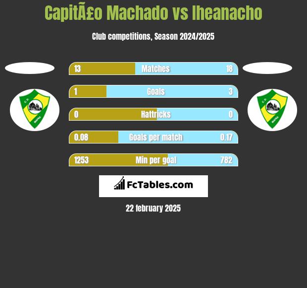 CapitÃ£o Machado vs Iheanacho h2h player stats