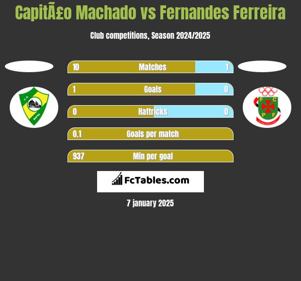 CapitÃ£o Machado vs Fernandes Ferreira h2h player stats