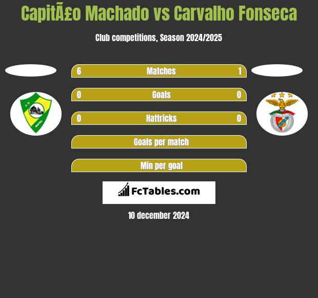 CapitÃ£o Machado vs Carvalho Fonseca h2h player stats