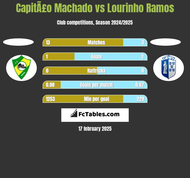 CapitÃ£o Machado vs Lourinho Ramos h2h player stats