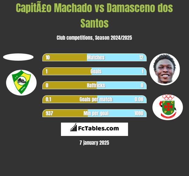 CapitÃ£o Machado vs Damasceno dos Santos h2h player stats