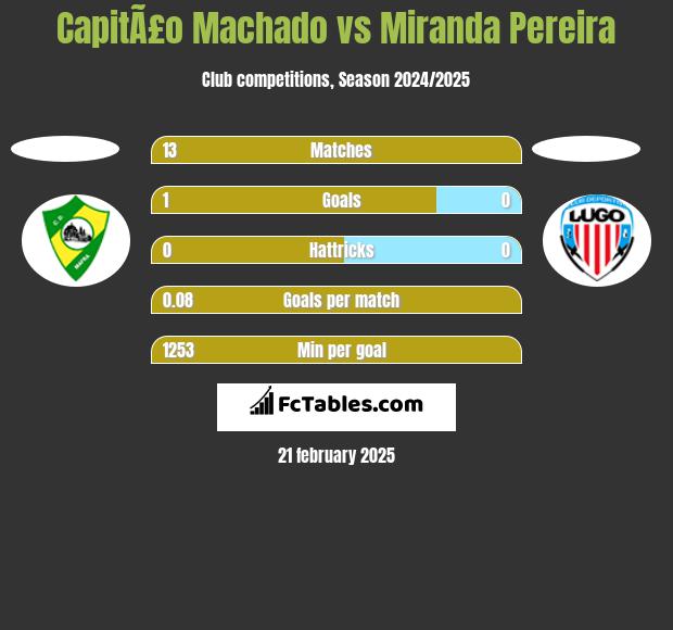 CapitÃ£o Machado vs Miranda Pereira h2h player stats