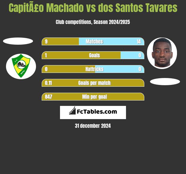 CapitÃ£o Machado vs dos Santos Tavares h2h player stats