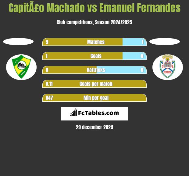 CapitÃ£o Machado vs Emanuel Fernandes h2h player stats