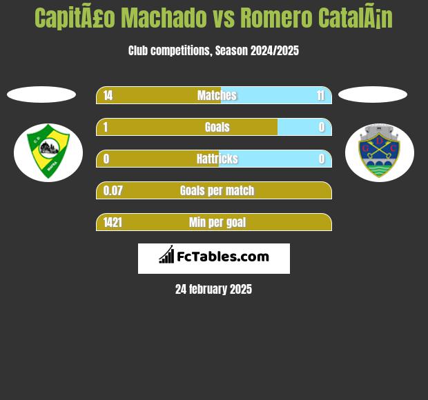 CapitÃ£o Machado vs Romero CatalÃ¡n h2h player stats