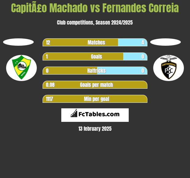 CapitÃ£o Machado vs Fernandes Correia h2h player stats