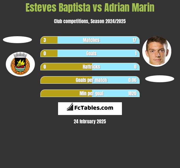 Esteves Baptista vs Adrian Marin h2h player stats