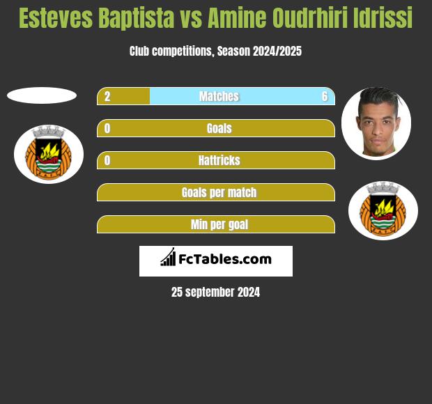 Esteves Baptista vs Amine Oudrhiri Idrissi h2h player stats