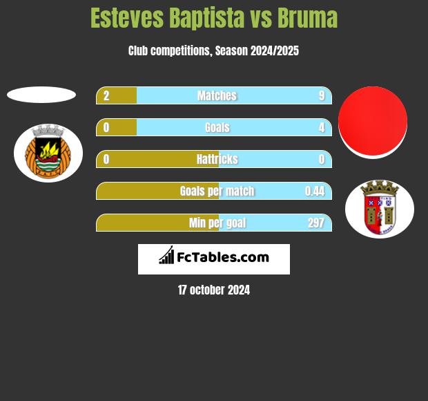 Esteves Baptista vs Bruma h2h player stats