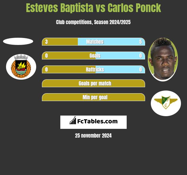 Esteves Baptista vs Carlos Ponck h2h player stats