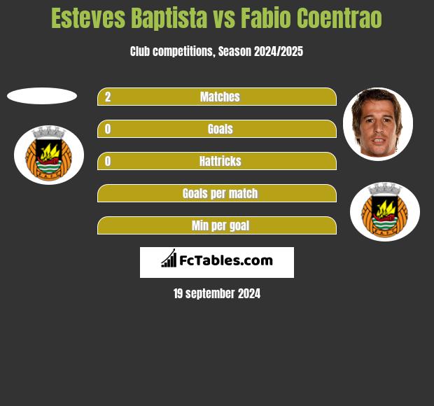 Esteves Baptista vs Fabio Coentrao h2h player stats