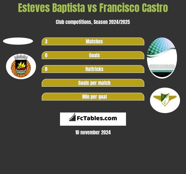 Esteves Baptista vs Francisco Castro h2h player stats